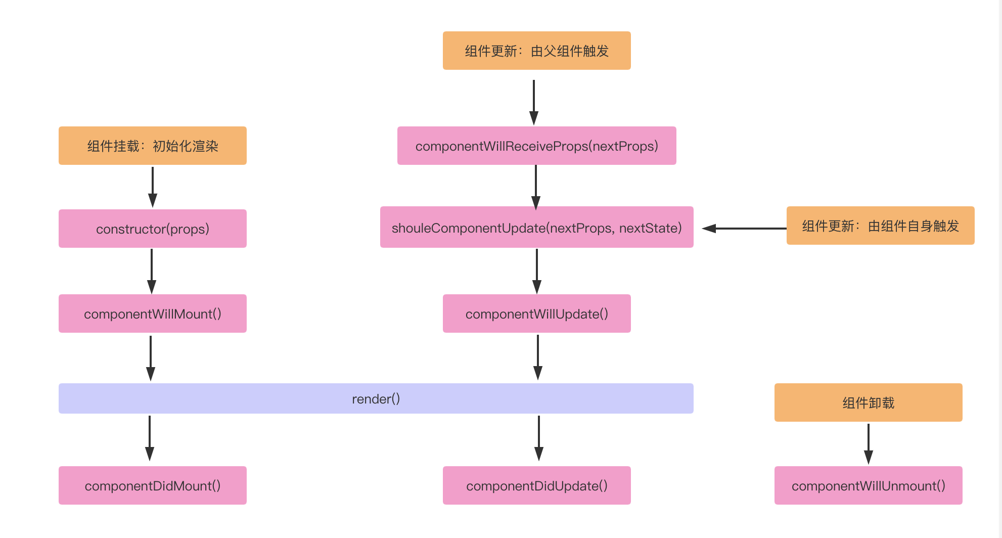 智一面gtalent面试题React的生命周期